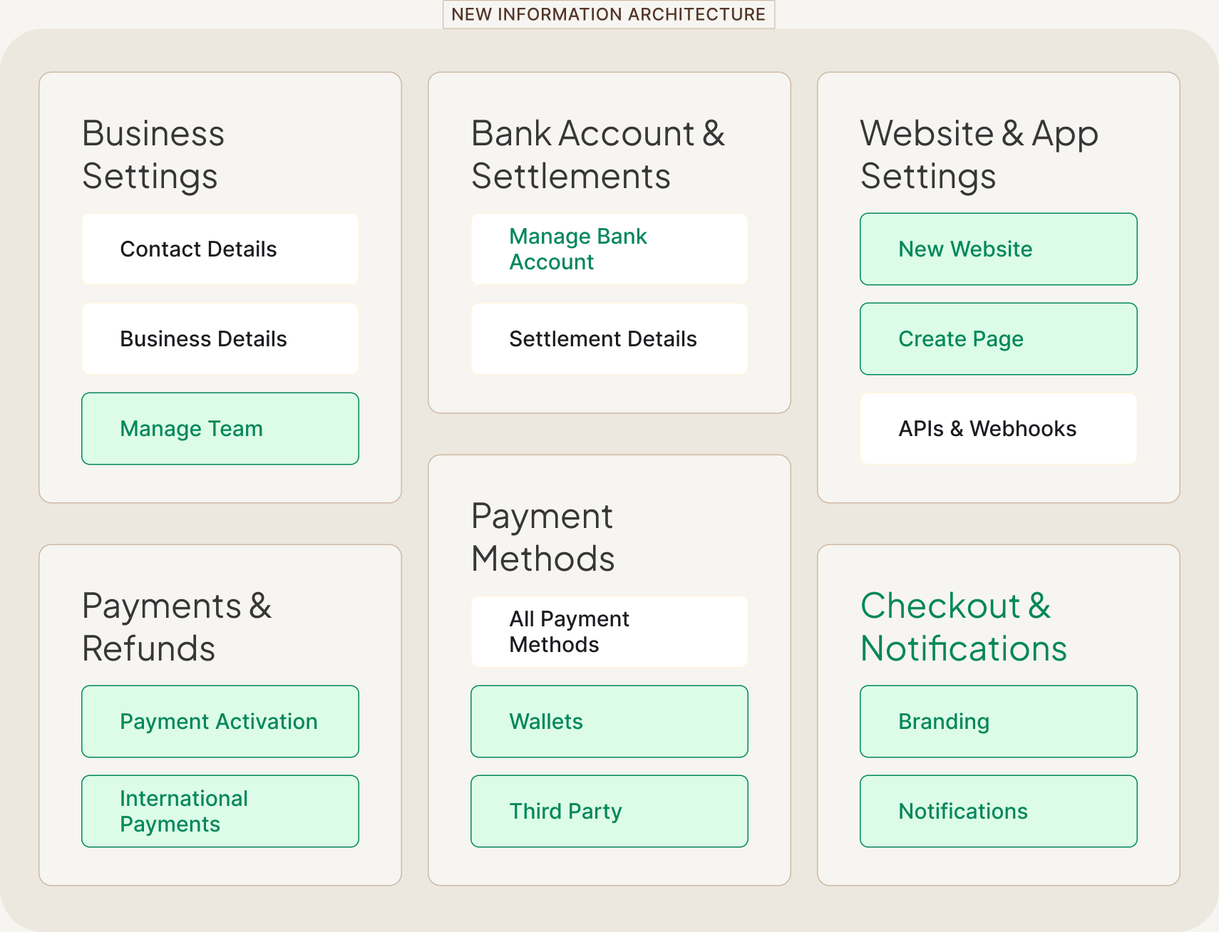 Razorpay's New Information Architecture