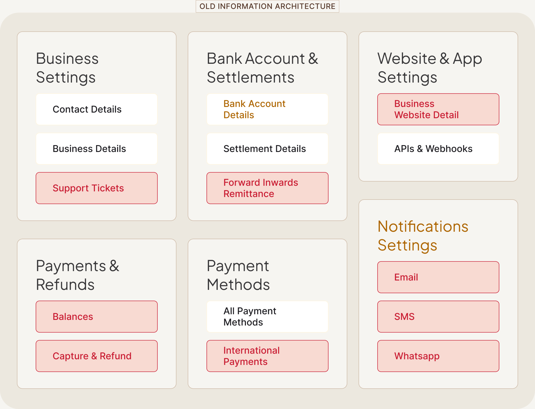 Razorpay's Old Information Architecture